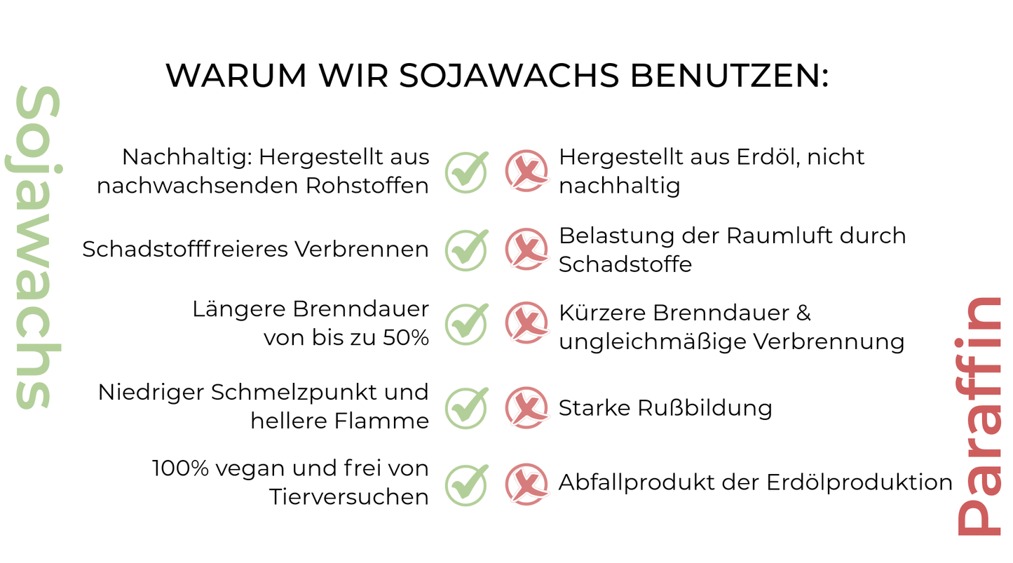 Vergleich zwischen Sojawachs und Paraffin